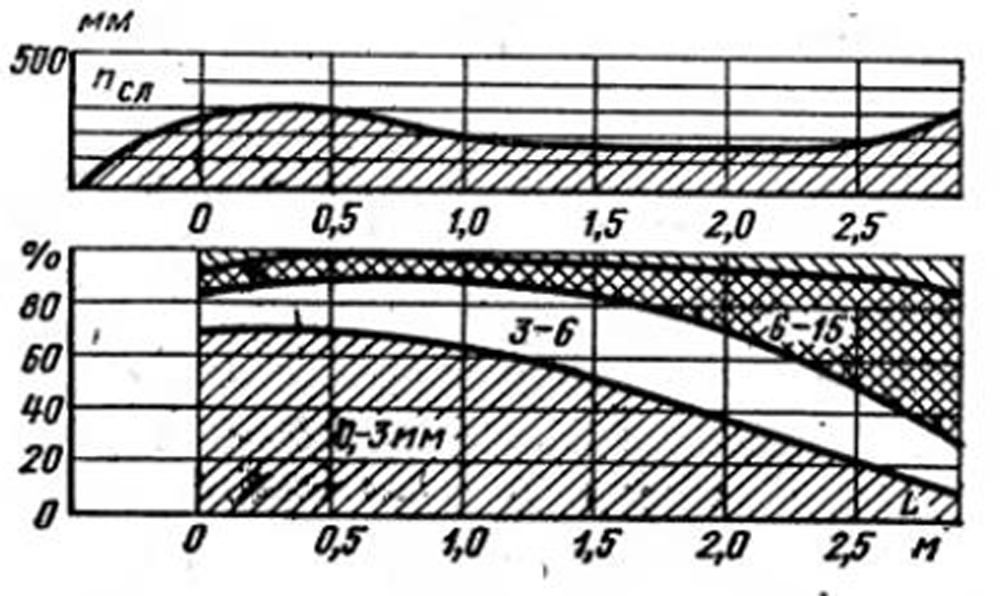 Толщина слоя и фракционный состав Толщина слоя